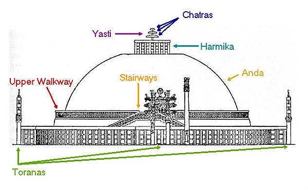 世界最完整最古老的桑奇佛塔(Sanchi Stupa)之旅(