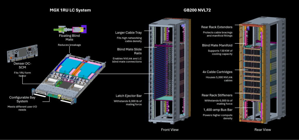 NVIDIA GB200 NVL72