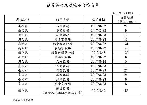 雞蛋芬普尼送驗不合格名單.jpg