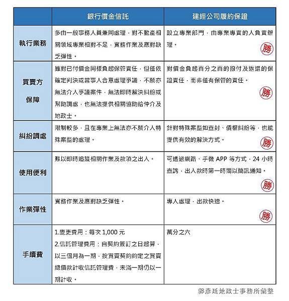 價金信託vs履保專戶.jpg