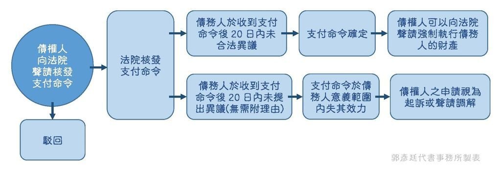 107.10.25支付命令流程圖.jpg