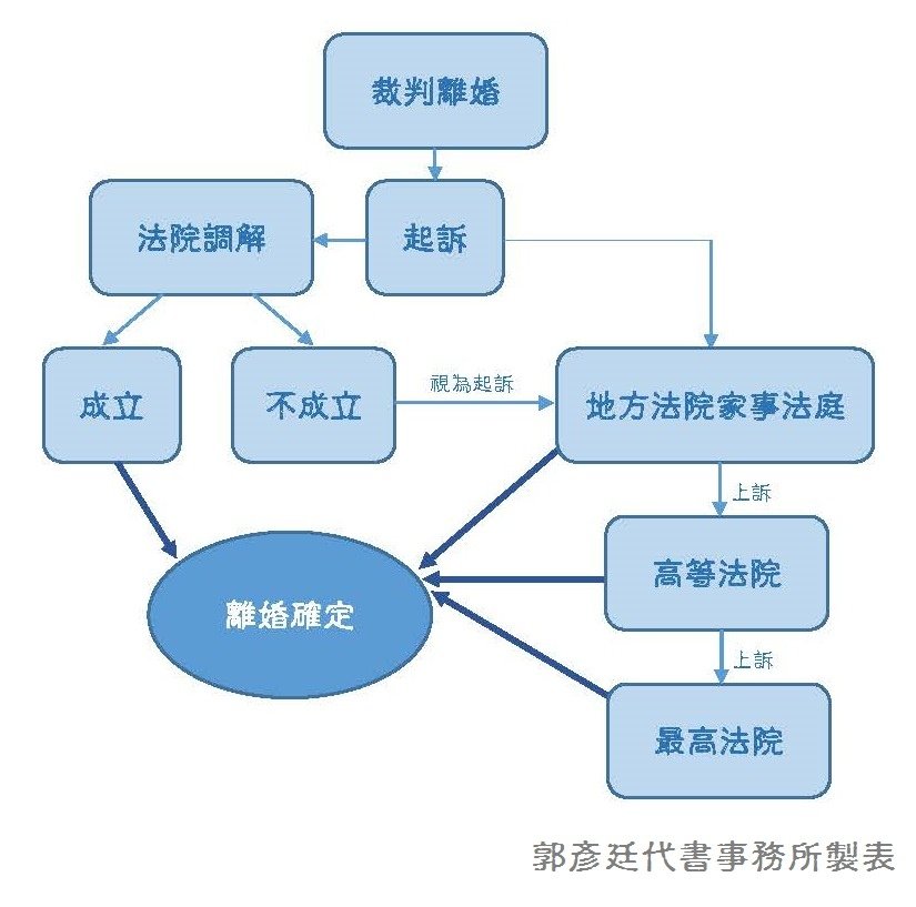 1114裁判離婚流程.jpg