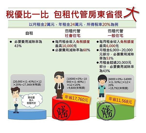 包租代管-稅務試算比較.jpg