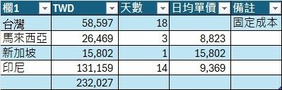 【2024 星馬峇里島】費用分析及行程檢討