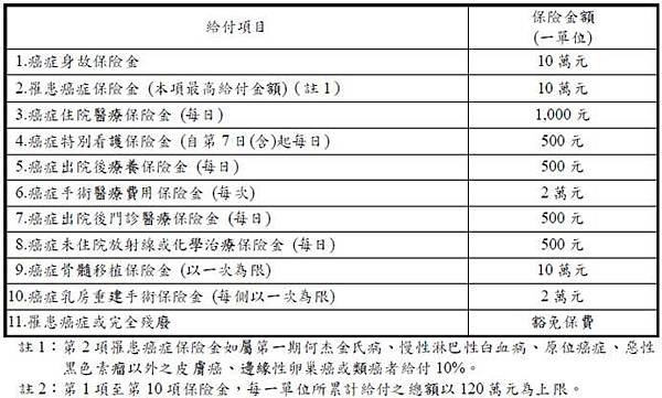 現在的癌症險