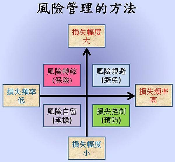 風險管理的方法