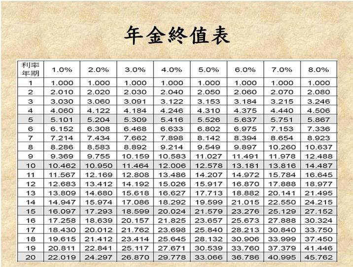 年金終值表