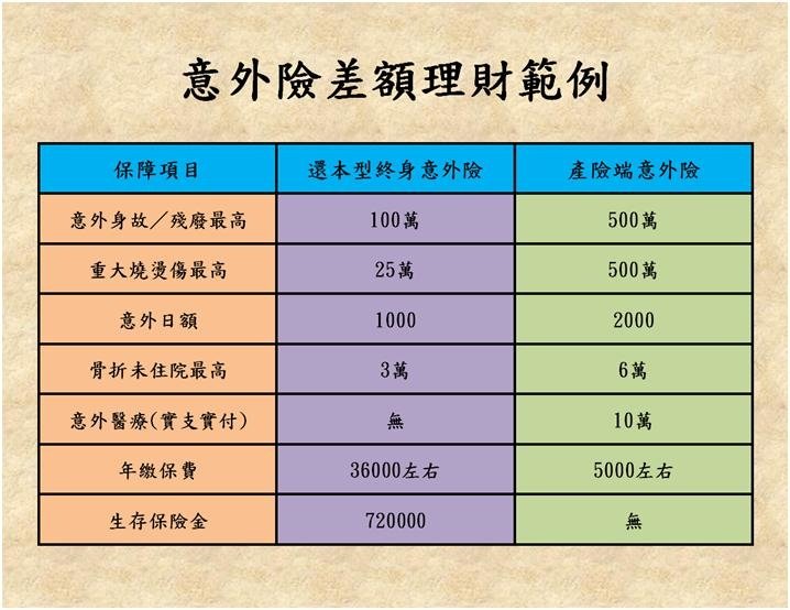 意外險差額理財範例