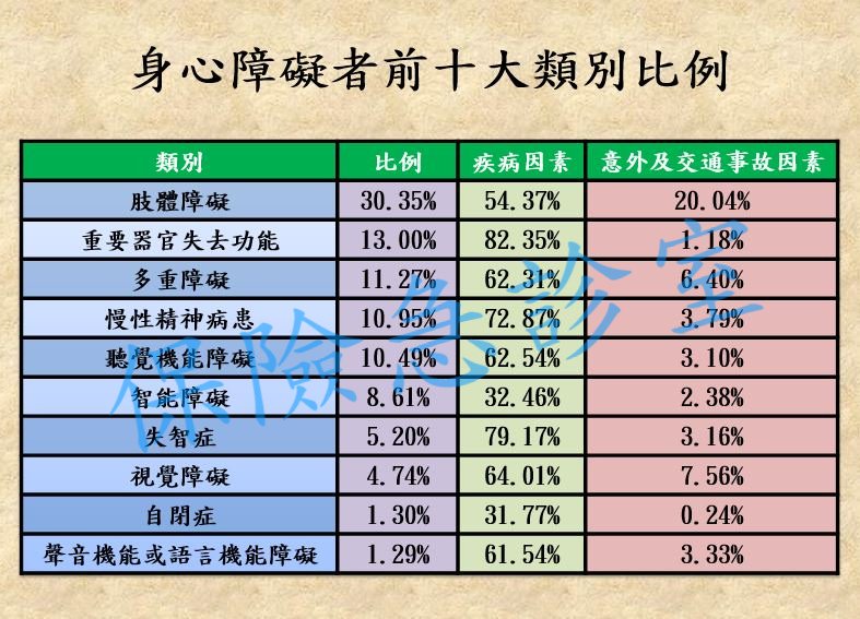 身心障礙者前十大類別比例.jpg