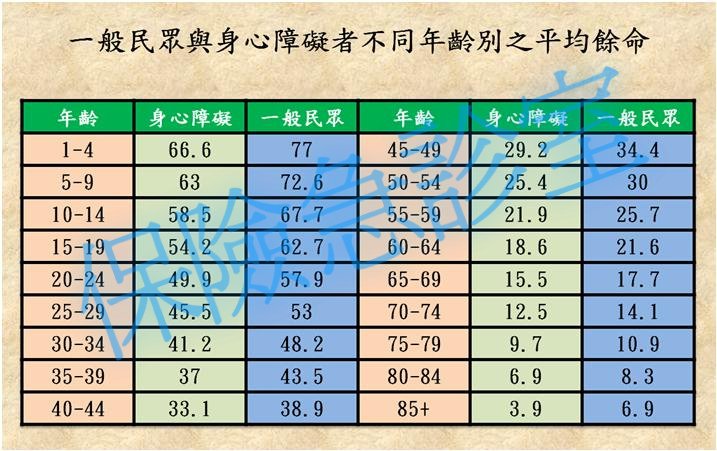 一般民眾與身心障礙者不同年齡別之平均餘命.jpg