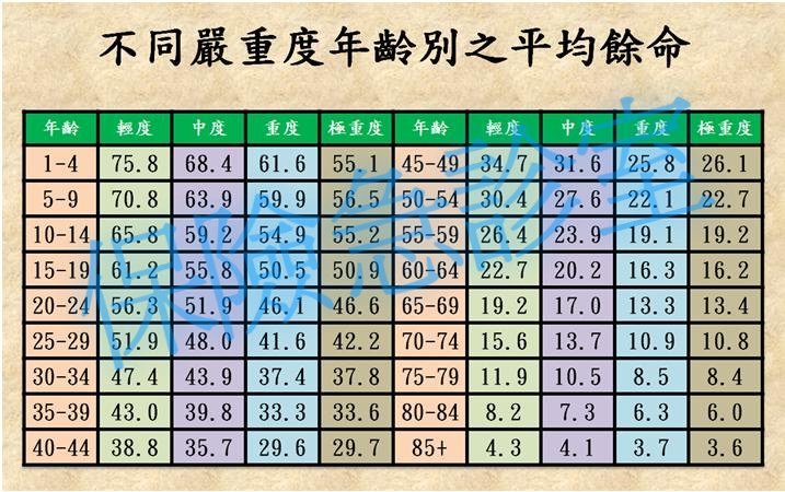 不同嚴重度年齡別之平均餘命.jpg