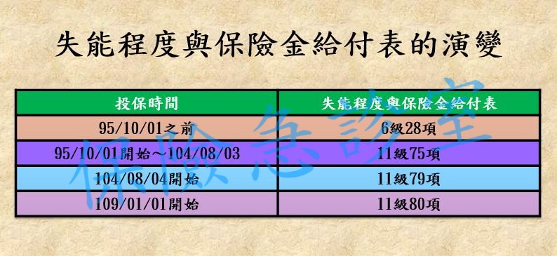 失能程度與保險金給付表的演變.jpg