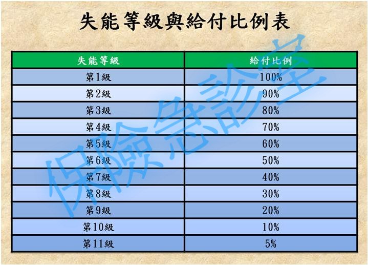 失能等級與給付比例表.jpg