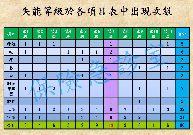 失能等級於各項目表中出現次數.jpg