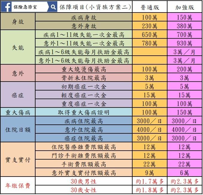 成人保單規劃(小資族方案二).JPG