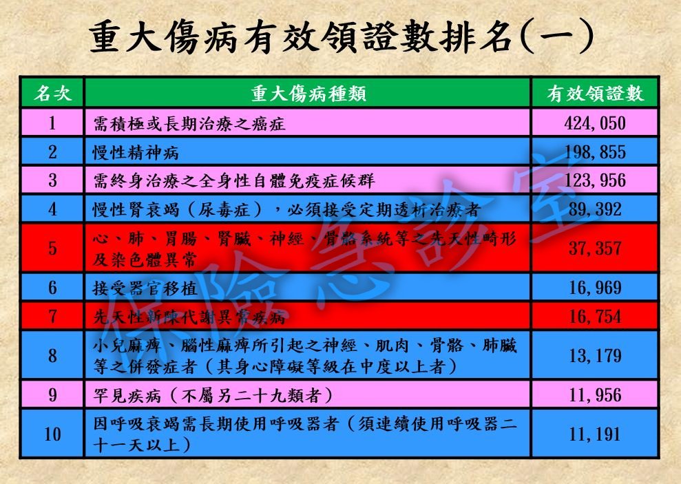 重大傷病有效領證數排名(一).jpg