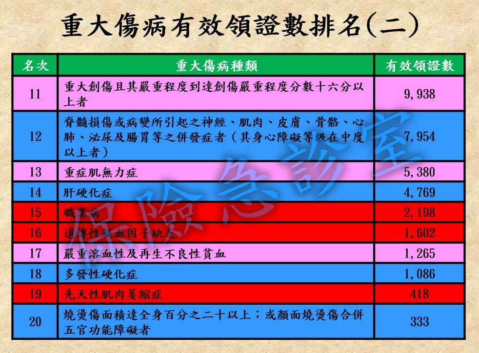 重大傷病有效領證數排名(二).jpg