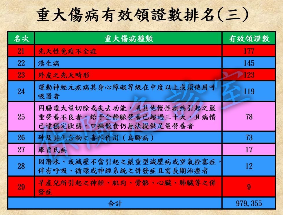 重大傷病有效領證數排名(三).jpg