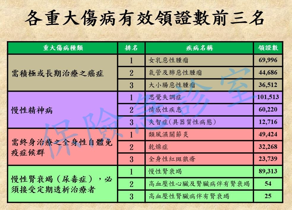 各重大傷病有效領證數前三名.jpg