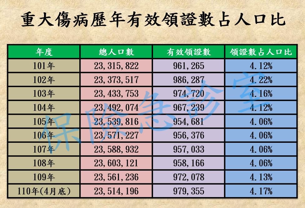 重大傷病歷年有效領證數占人口比.jpg