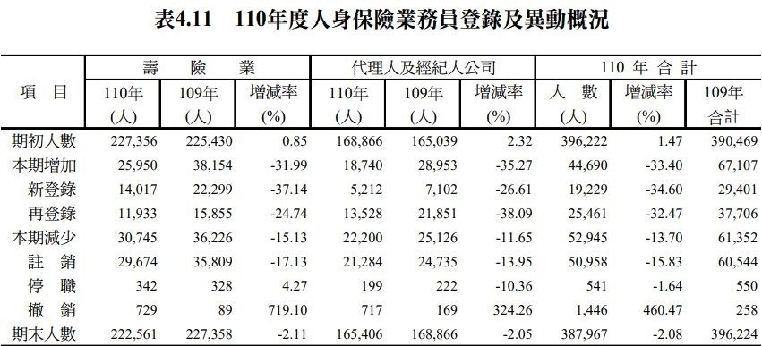 110年度人身保險業務員登錄及異動概況.JPG