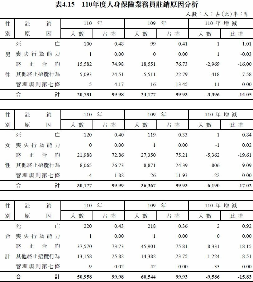 110年度人身保險業務員註銷原因分析.JPG