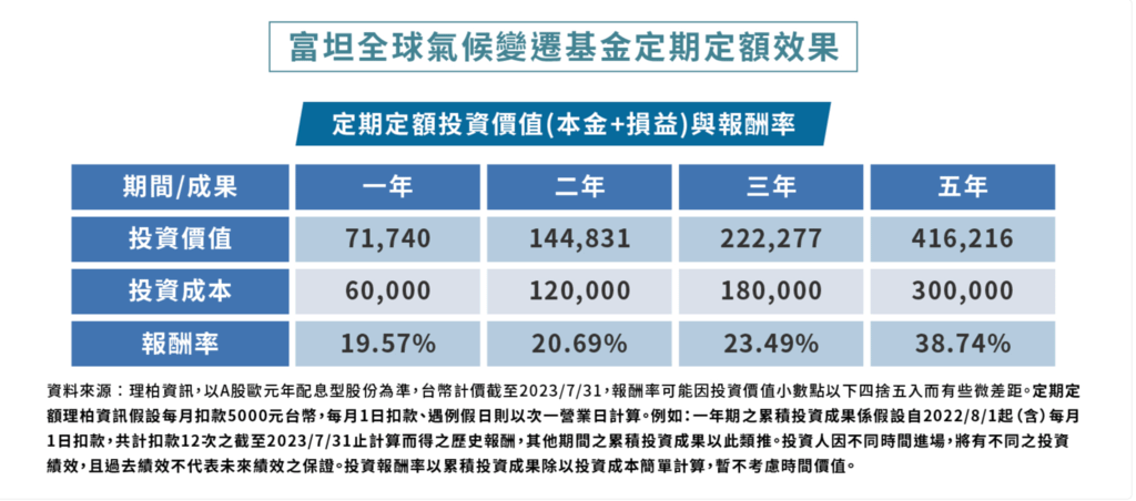 基金入門不知道怎麼選基金 永續投資基金 氣候變遷基金成顯學