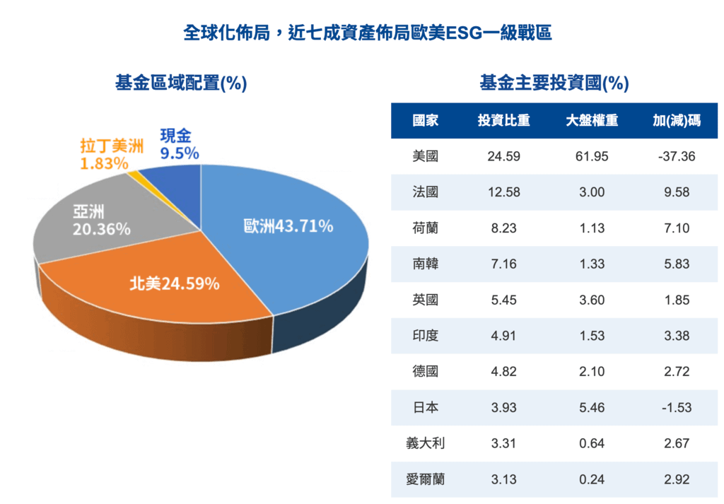 基金入門不知道怎麼選基金 永續投資基金 氣候變遷基金成顯學