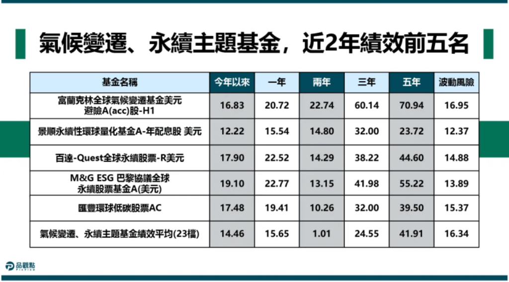 基金入門不知道怎麼選基金 永續投資基金 氣候變遷基金成顯學