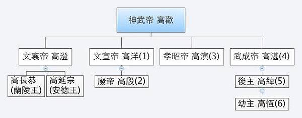 神武帝 高歡