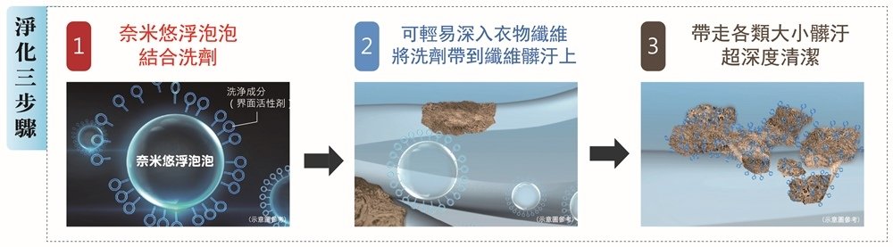 TOSHIBA變頻洗衣機 變頻奈米泡泡洗衣機  奈米深層淨化  TOSHIBA19