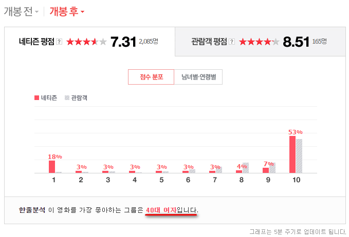 韓國電影│我在韓國看電影【今天的戀愛 오늘의 연애】~韓國人反應跟我想像差很多