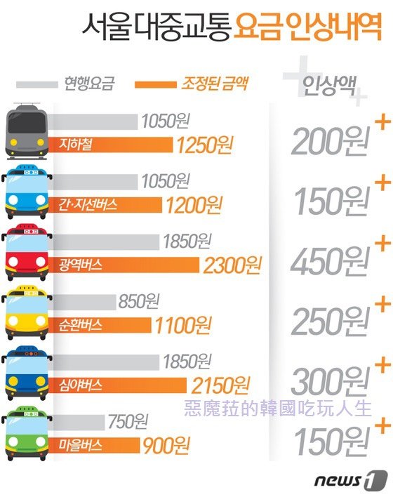 韓國│首爾地鐵、公車 2015年6月基本車資調漲資訊