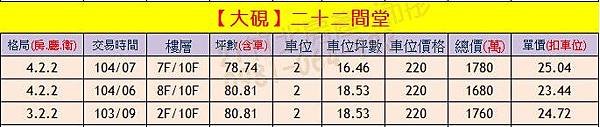 大硯-二十二間堂 實價登錄0903