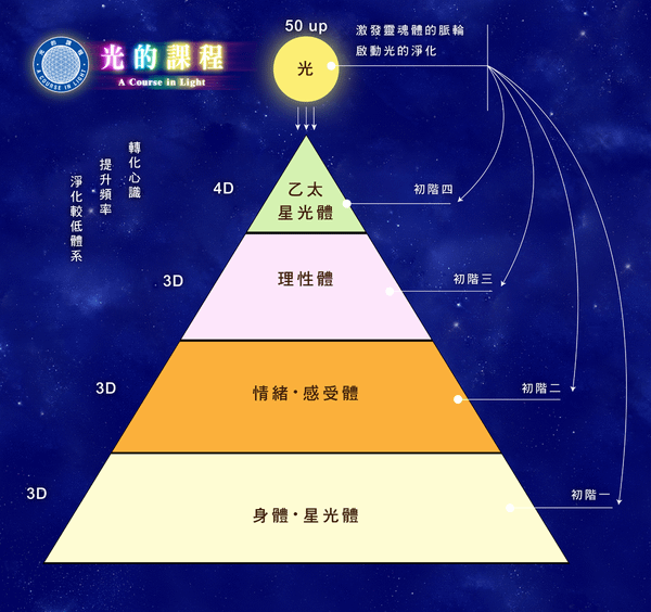 2024/2/28 光的課程（初階第一級次）共修班 開始招生