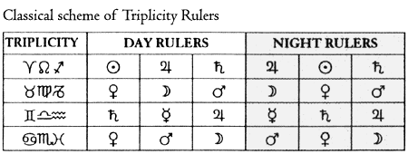 1古典占星中三分主星（Triplicity）配置表