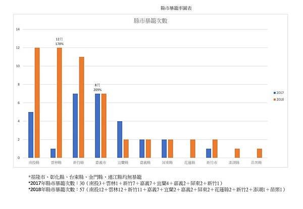 縣市暴籠次數.jpg