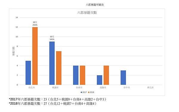 六都暴籠次數.jpg