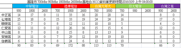 20161019-基隆市4g基地台.png