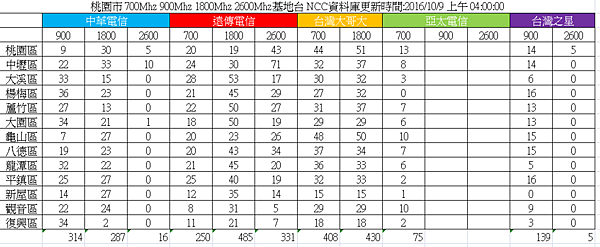 20161020桃園市基地台(1009更新.png