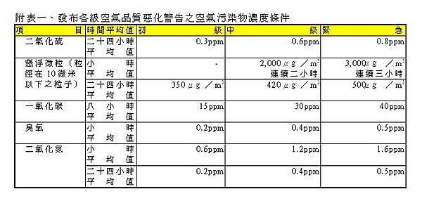 空氣品質惡化警告之空氣污染物濃度條件