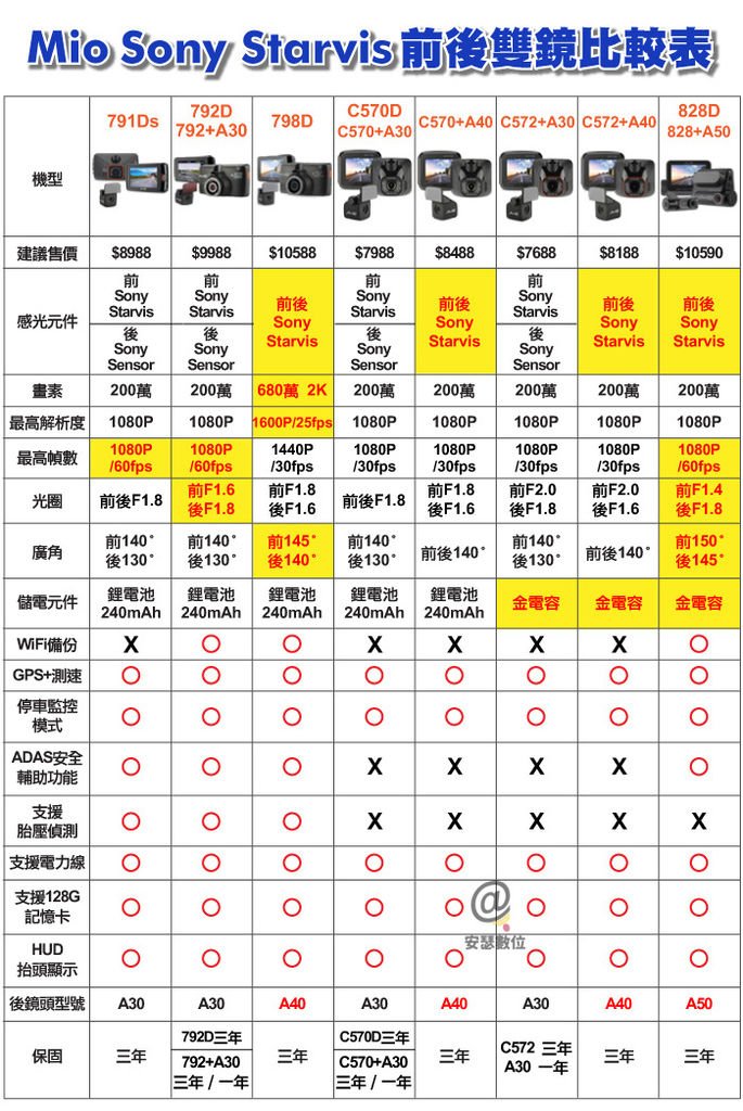 Mio-Sony-Starvis前後雙鏡比較表-有浮水印.jpg