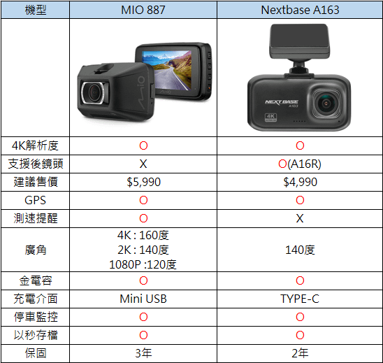 4K時代來臨 MIO 887上市 加入競爭行列