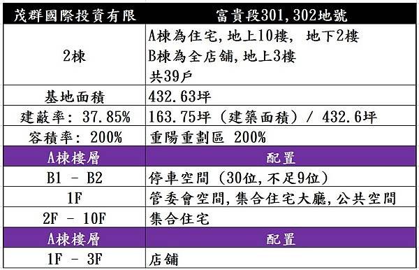 三重富貴段_301_302號_茂群國際投資.jpg