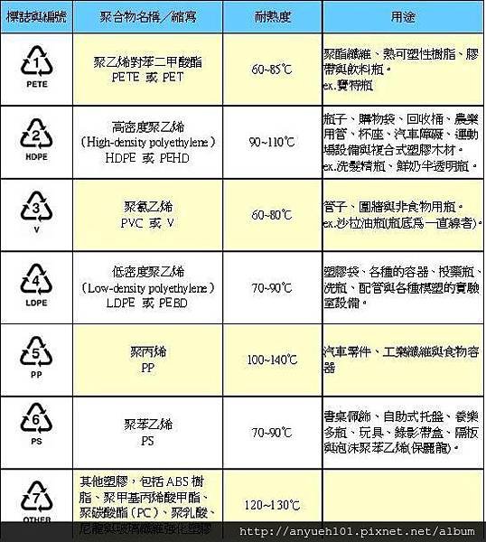 塑膠分類標誌