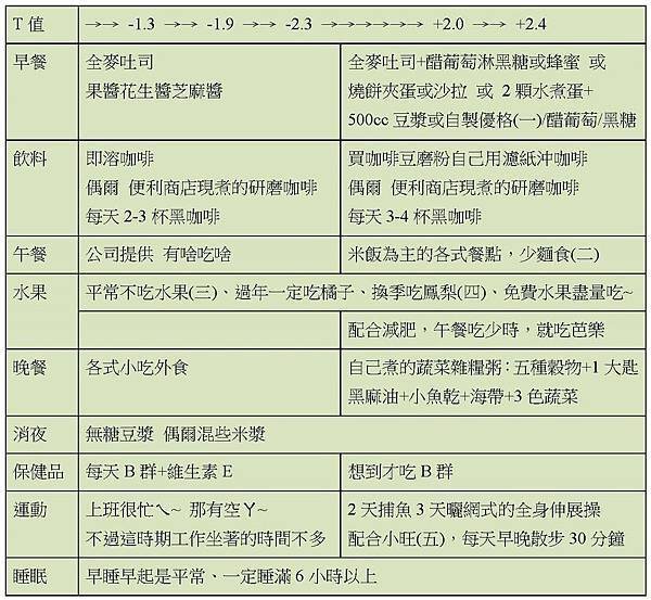 逆轉骨質疏鬆 T值-2.3變+2.jpg