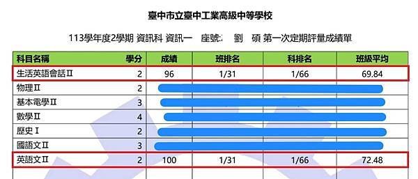 狂賀！學生Jethro於高職下學期段考榮獲佳績！