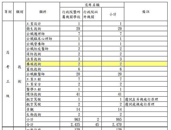 103年公務人員高等考試三級考試暨普通考試類科及暫定需用名額統計表