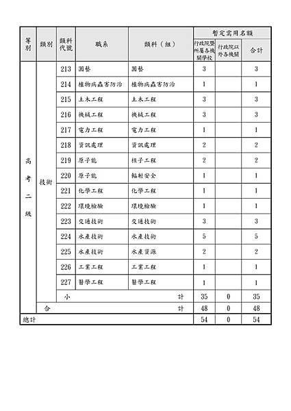 附表-104年高考一二級需用名額統計表_頁面_2