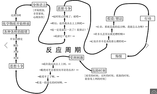 反應週期